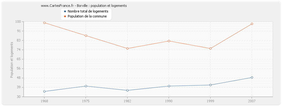 Borville : population et logements