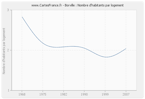 Borville : Nombre d'habitants par logement