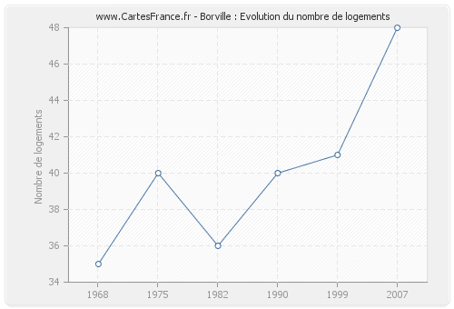 Borville : Evolution du nombre de logements