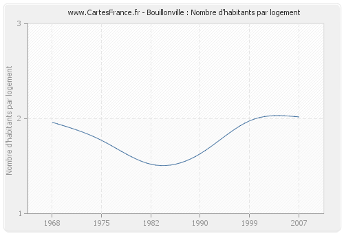 Bouillonville : Nombre d'habitants par logement