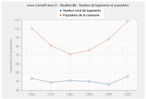 Bouillonville : Nombre de logements et population