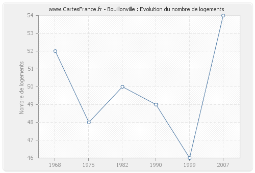 Bouillonville : Evolution du nombre de logements