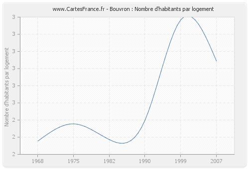 Bouvron : Nombre d'habitants par logement