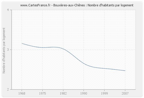 Bouxières-aux-Chênes : Nombre d'habitants par logement
