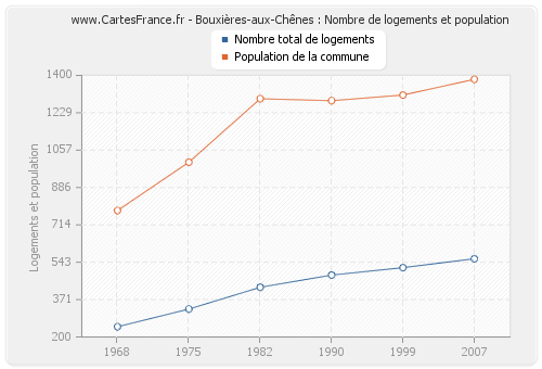 Bouxières-aux-Chênes : Nombre de logements et population