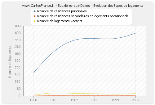 Bouxières-aux-Dames : Evolution des types de logements