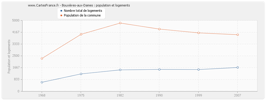 Bouxières-aux-Dames : population et logements