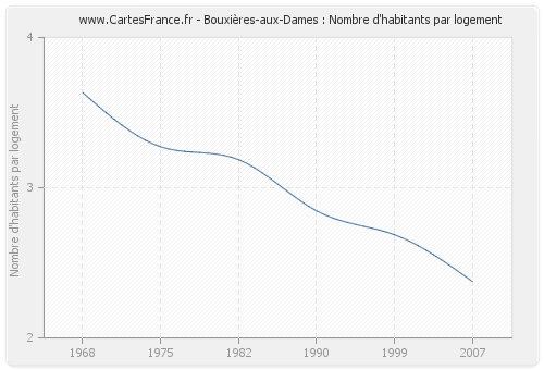 Bouxières-aux-Dames : Nombre d'habitants par logement