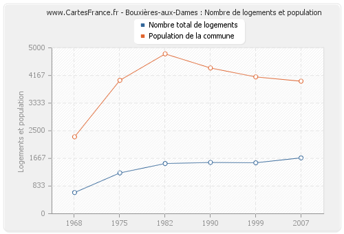 Bouxières-aux-Dames : Nombre de logements et population