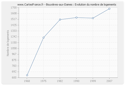 Bouxières-aux-Dames : Evolution du nombre de logements