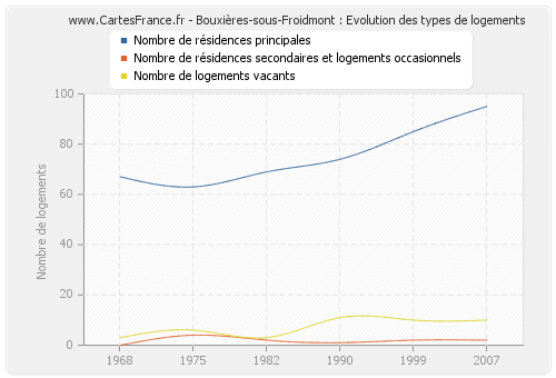 Bouxières-sous-Froidmont : Evolution des types de logements