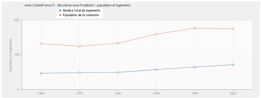 Bouxières-sous-Froidmont : population et logements