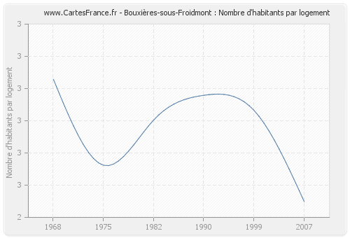 Bouxières-sous-Froidmont : Nombre d'habitants par logement