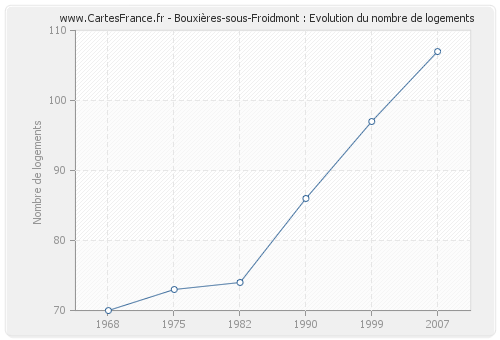 Bouxières-sous-Froidmont : Evolution du nombre de logements