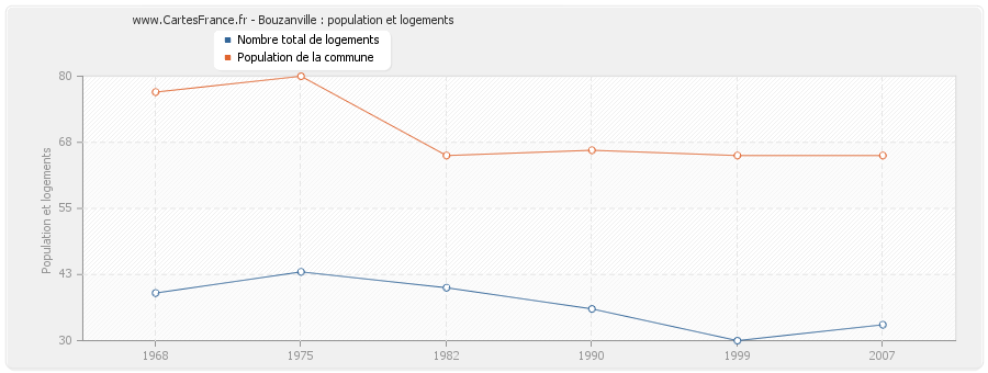 Bouzanville : population et logements