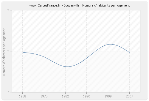 Bouzanville : Nombre d'habitants par logement