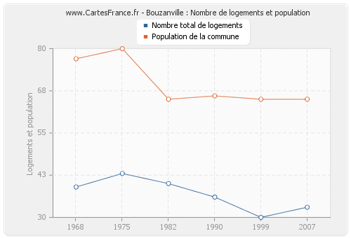 Bouzanville : Nombre de logements et population