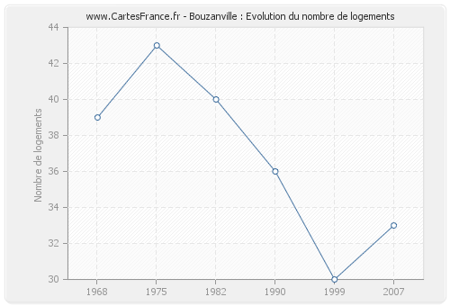 Bouzanville : Evolution du nombre de logements