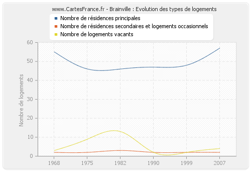 Brainville : Evolution des types de logements