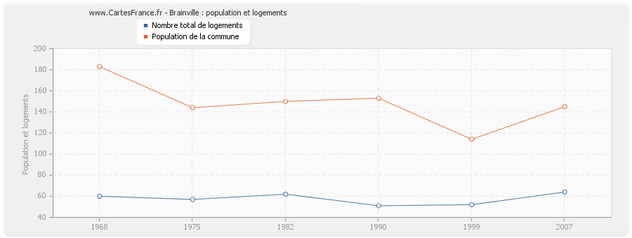 Brainville : population et logements