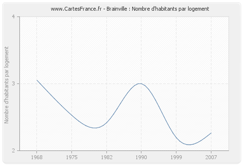 Brainville : Nombre d'habitants par logement