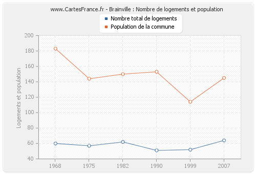 Brainville : Nombre de logements et population