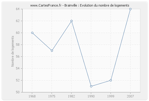 Brainville : Evolution du nombre de logements