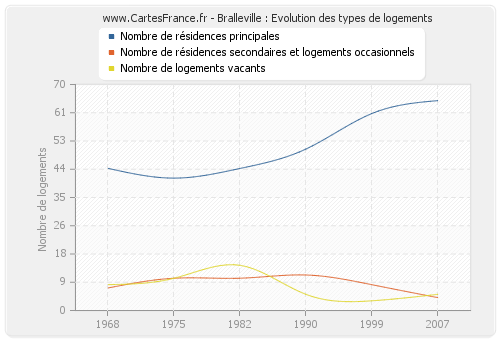 Bralleville : Evolution des types de logements