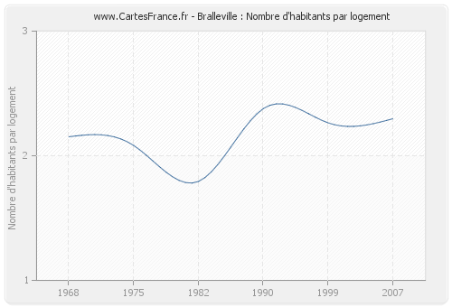 Bralleville : Nombre d'habitants par logement