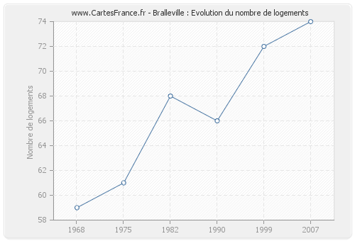 Bralleville : Evolution du nombre de logements