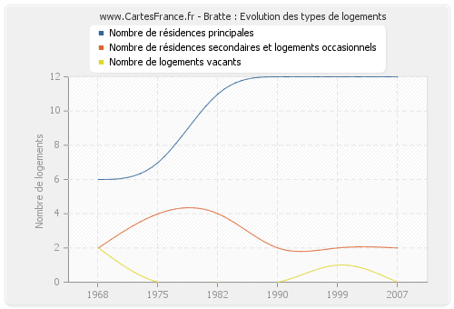 Bratte : Evolution des types de logements