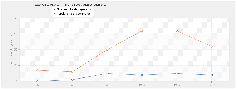 Bratte : population et logements