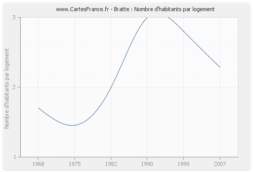 Bratte : Nombre d'habitants par logement