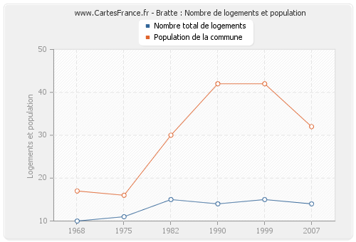 Bratte : Nombre de logements et population