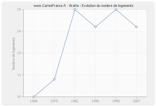 Bratte : Evolution du nombre de logements