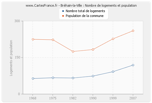 Bréhain-la-Ville : Nombre de logements et population
