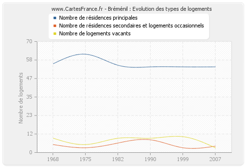 Bréménil : Evolution des types de logements