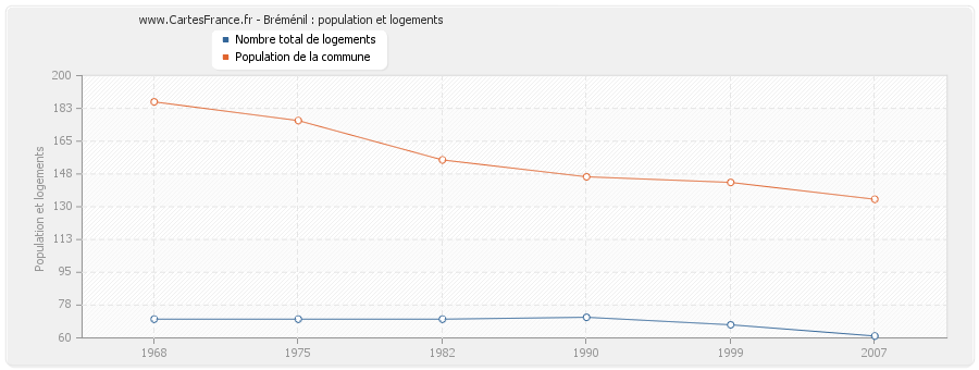 Bréménil : population et logements