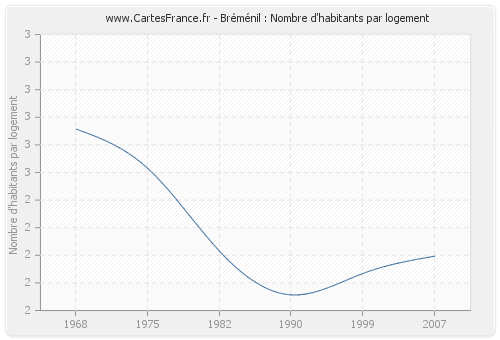 Bréménil : Nombre d'habitants par logement