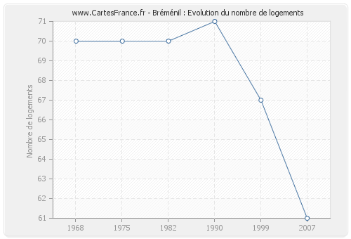 Bréménil : Evolution du nombre de logements