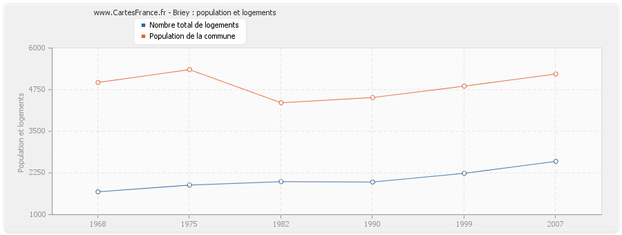 Briey : population et logements