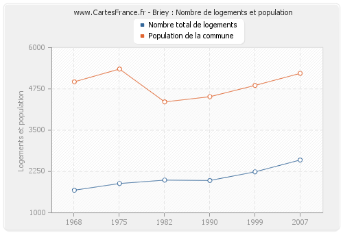 Briey : Nombre de logements et population