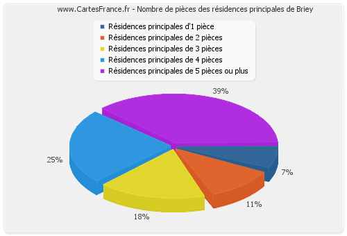 Nombre de pièces des résidences principales de Briey