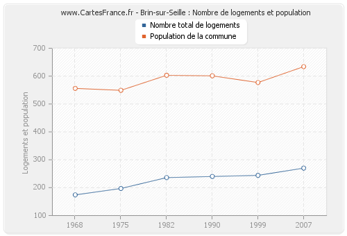 Brin-sur-Seille : Nombre de logements et population