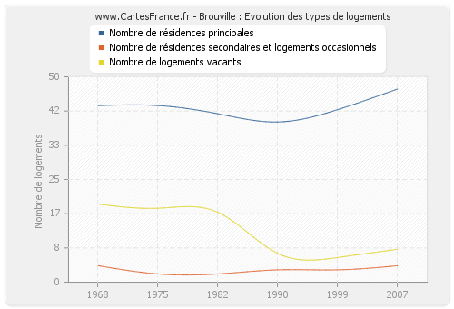 Brouville : Evolution des types de logements