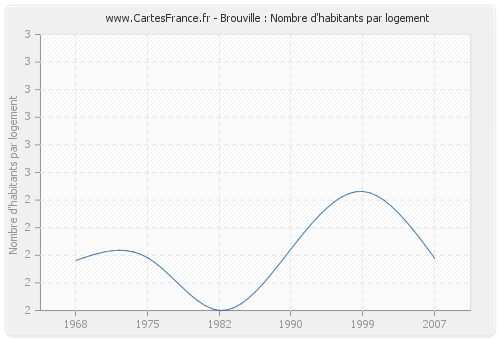 Brouville : Nombre d'habitants par logement