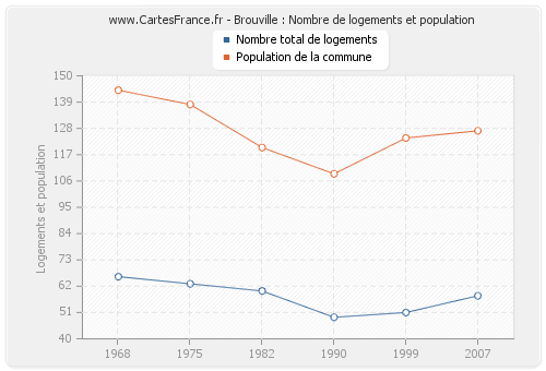 Brouville : Nombre de logements et population