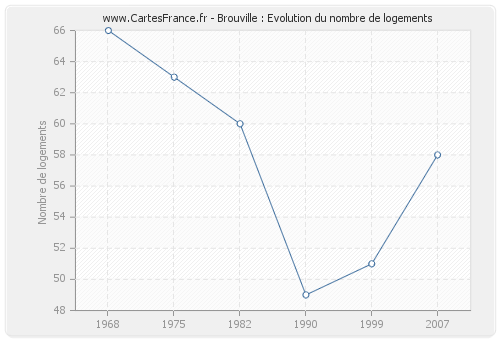 Brouville : Evolution du nombre de logements