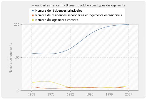 Bruley : Evolution des types de logements