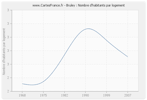 Bruley : Nombre d'habitants par logement